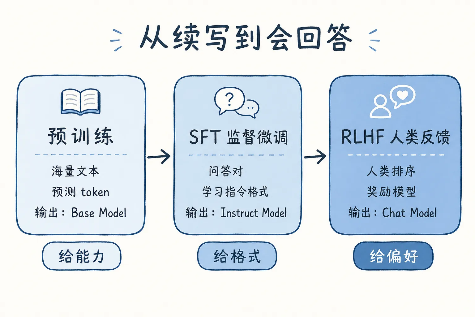 LLM 训练过程图